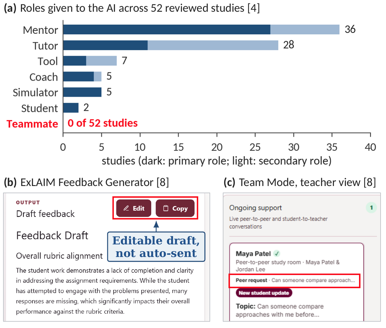 Two ExLAIM interfaces: editable AI feedback drafts and a teacher view of peer-to-peer help requests in Team Mode.