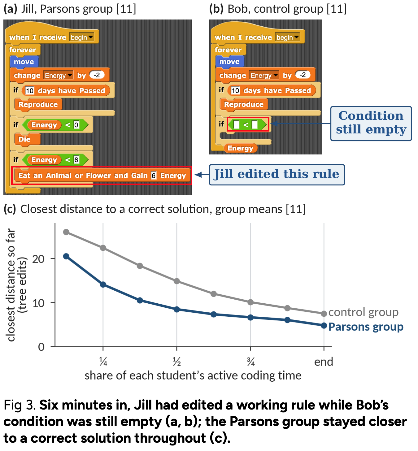 Two students' block-based programs: a student using a Parsons scaffold has edited a working rule while a control student's condition remains empty.